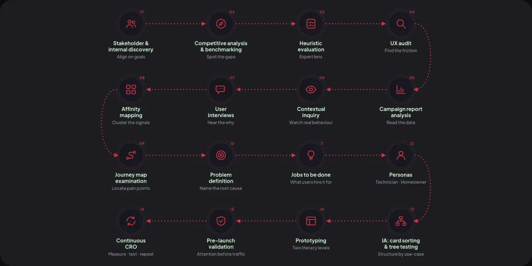 The 16-step Futina design process, from stakeholder discovery to continuous CRO